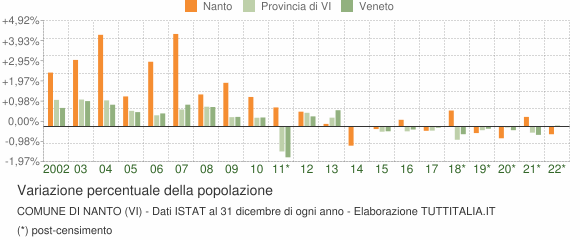 Variazione percentuale della popolazione Comune di Nanto (VI)