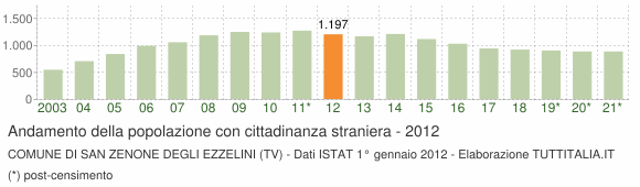 Grafico andamento popolazione stranieri Comune di San Zenone degli Ezzelini (TV)