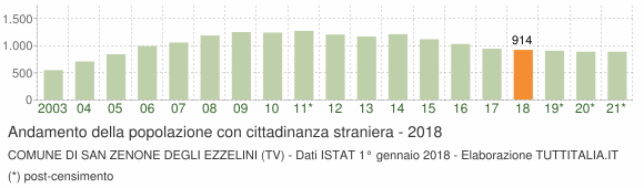 Grafico andamento popolazione stranieri Comune di San Zenone degli Ezzelini (TV)