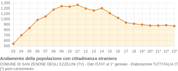 Andamento popolazione stranieri Comune di San Zenone degli Ezzelini (TV)