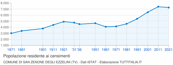 Grafico andamento storico popolazione Comune di San Zenone degli Ezzelini (TV)