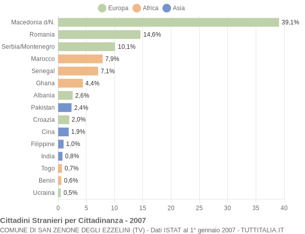 Grafico cittadinanza stranieri - San Zenone degli Ezzelini 2007