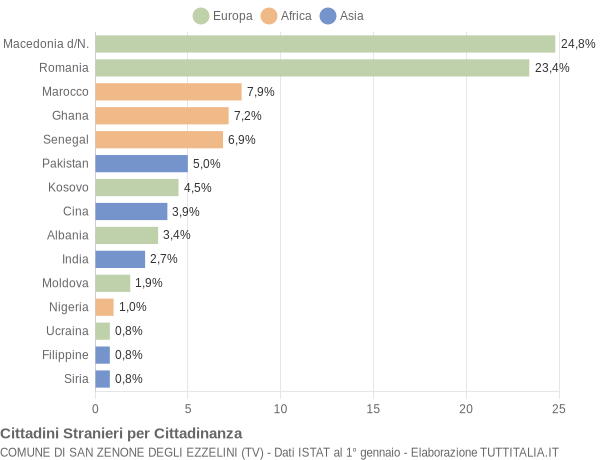 Grafico cittadinanza stranieri - San Zenone degli Ezzelini 2022