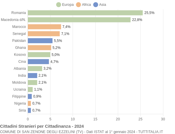 Grafico cittadinanza stranieri - San Zenone degli Ezzelini 2024