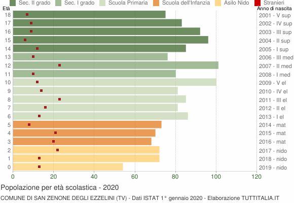 Grafico Popolazione in età scolastica - San Zenone degli Ezzelini 2020