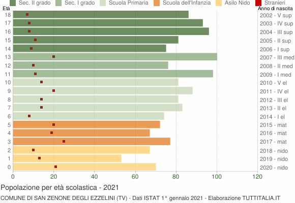 Grafico Popolazione in età scolastica - San Zenone degli Ezzelini 2021