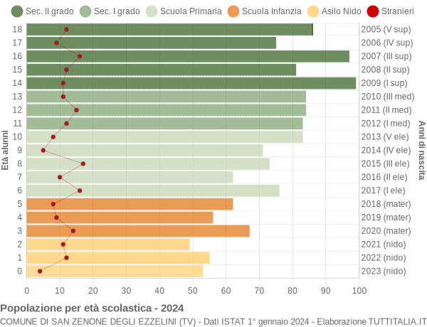 Grafico Popolazione in età scolastica - San Zenone degli Ezzelini 2024