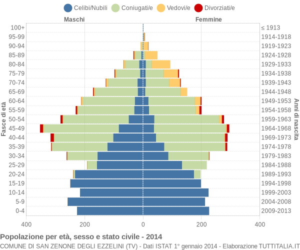 Grafico Popolazione per età, sesso e stato civile Comune di San Zenone degli Ezzelini (TV)