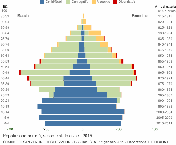 Grafico Popolazione per età, sesso e stato civile Comune di San Zenone degli Ezzelini (TV)