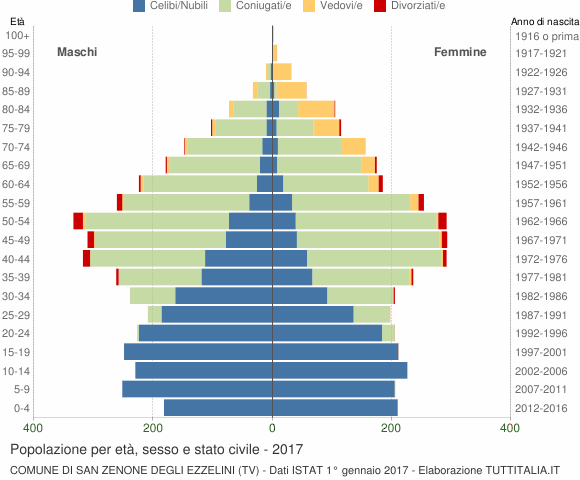Grafico Popolazione per età, sesso e stato civile Comune di San Zenone degli Ezzelini (TV)