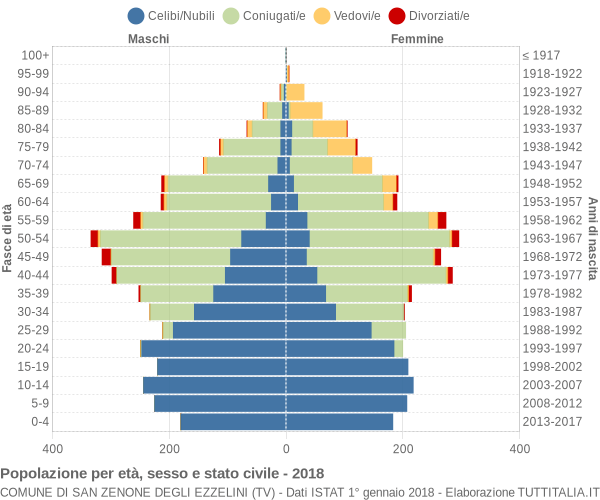 Grafico Popolazione per età, sesso e stato civile Comune di San Zenone degli Ezzelini (TV)