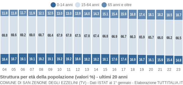 Grafico struttura della popolazione Comune di San Zenone degli Ezzelini (TV)