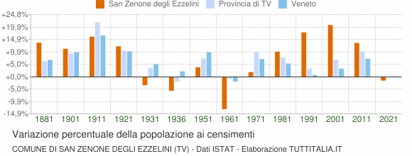 Grafico variazione percentuale della popolazione Comune di San Zenone degli Ezzelini (TV)