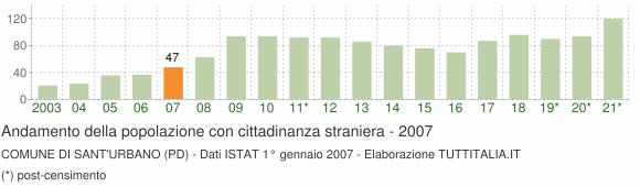 Grafico andamento popolazione stranieri Comune di Sant'Urbano (PD)