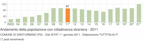 Grafico andamento popolazione stranieri Comune di Sant'Urbano (PD)