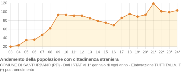 Andamento popolazione stranieri Comune di Sant'Urbano (PD)