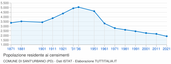 Grafico andamento storico popolazione Comune di Sant'Urbano (PD)