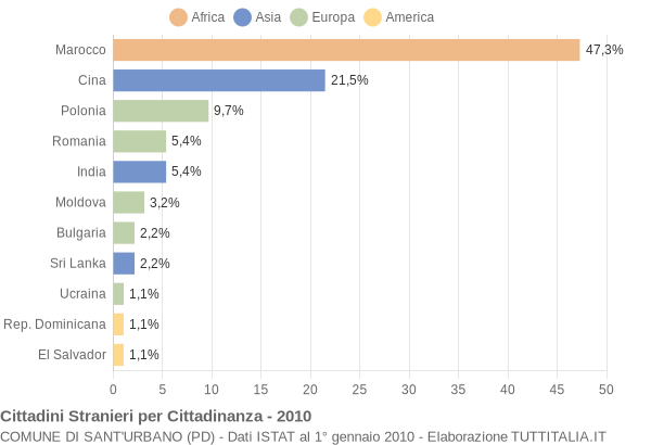 Grafico cittadinanza stranieri - Sant'Urbano 2010