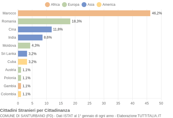 Grafico cittadinanza stranieri - Sant'Urbano 2020