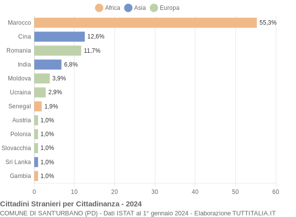 Grafico cittadinanza stranieri - Sant'Urbano 2024