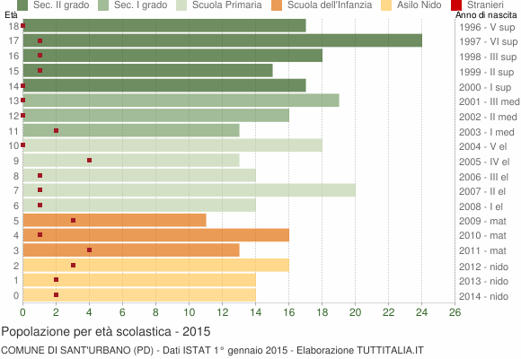 Grafico Popolazione in età scolastica - Sant'Urbano 2015