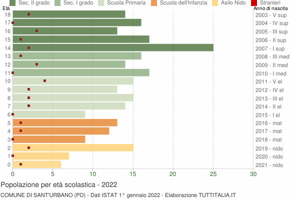 Grafico Popolazione in età scolastica - Sant'Urbano 2022