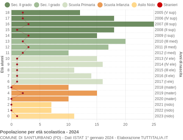 Grafico Popolazione in età scolastica - Sant'Urbano 2024