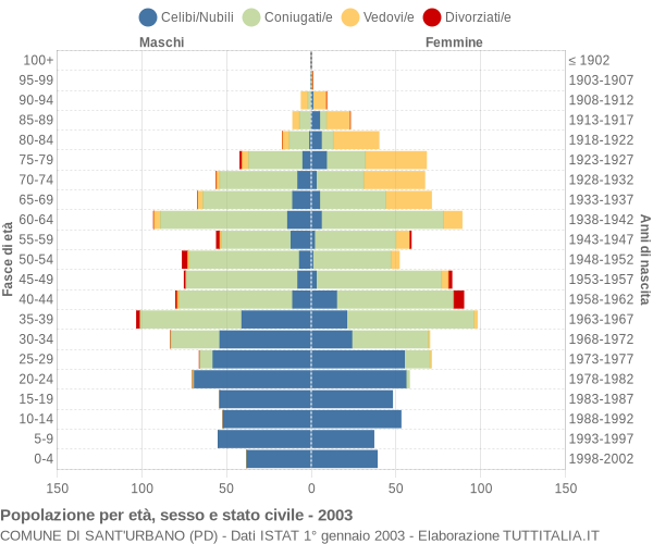 Grafico Popolazione per età, sesso e stato civile Comune di Sant'Urbano (PD)