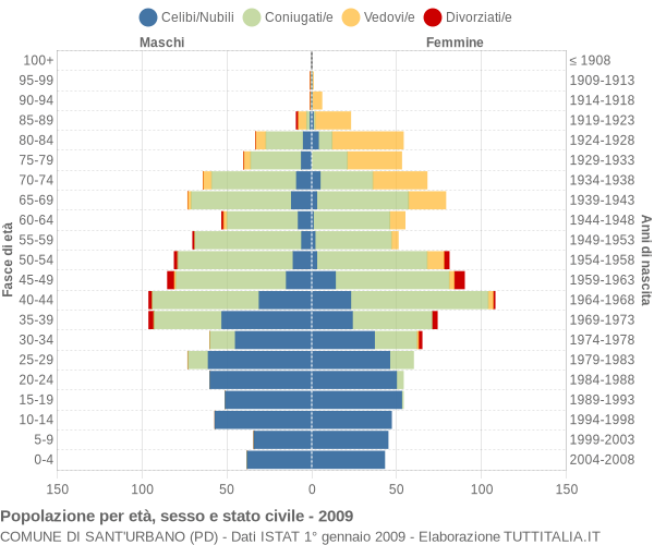 Grafico Popolazione per età, sesso e stato civile Comune di Sant'Urbano (PD)