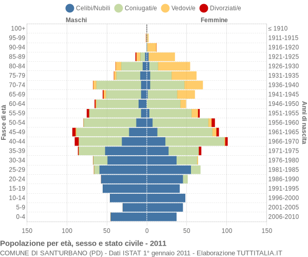 Grafico Popolazione per età, sesso e stato civile Comune di Sant'Urbano (PD)