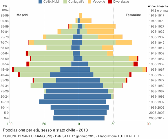 Grafico Popolazione per età, sesso e stato civile Comune di Sant'Urbano (PD)
