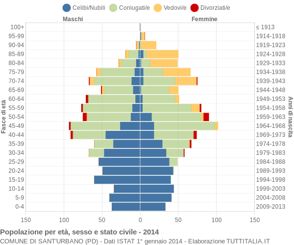 Grafico Popolazione per età, sesso e stato civile Comune di Sant'Urbano (PD)