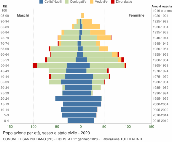 Grafico Popolazione per età, sesso e stato civile Comune di Sant'Urbano (PD)