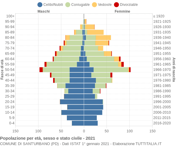 Grafico Popolazione per età, sesso e stato civile Comune di Sant'Urbano (PD)