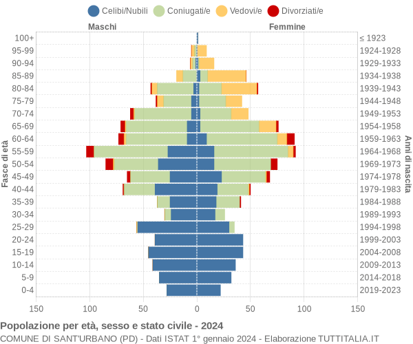 Grafico Popolazione per età, sesso e stato civile Comune di Sant'Urbano (PD)