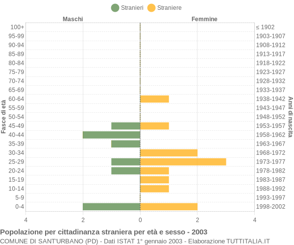 Grafico cittadini stranieri - Sant'Urbano 2003