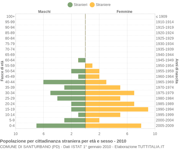 Grafico cittadini stranieri - Sant'Urbano 2010