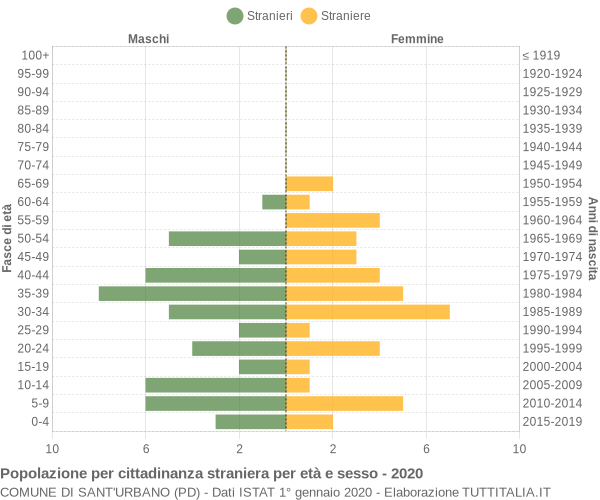 Grafico cittadini stranieri - Sant'Urbano 2020