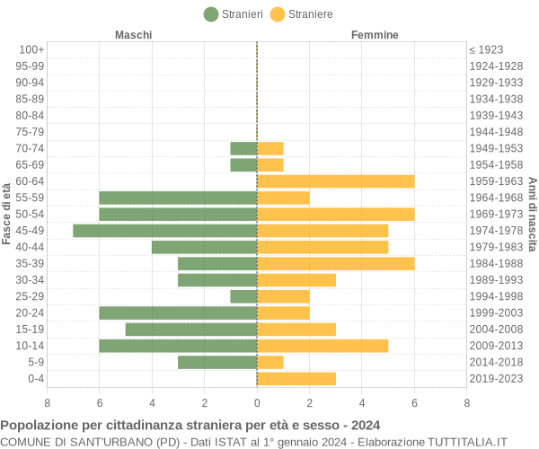 Grafico cittadini stranieri - Sant'Urbano 2024
