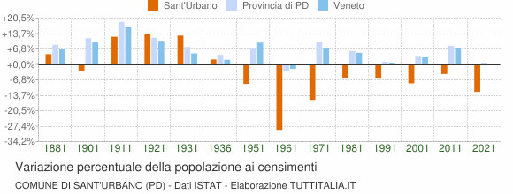 Grafico variazione percentuale della popolazione Comune di Sant'Urbano (PD)