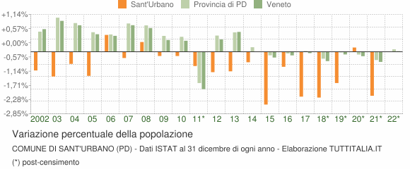 Variazione percentuale della popolazione Comune di Sant'Urbano (PD)