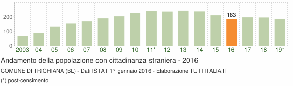 Grafico andamento popolazione stranieri Comune di Trichiana (BL)