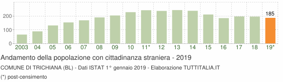 Grafico andamento popolazione stranieri Comune di Trichiana (BL)