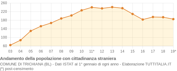 Andamento popolazione stranieri Comune di Trichiana (BL)