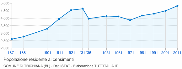Grafico andamento storico popolazione Comune di Trichiana (BL)
