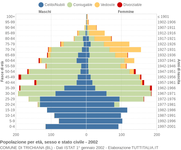 Grafico Popolazione per età, sesso e stato civile Comune di Trichiana (BL)