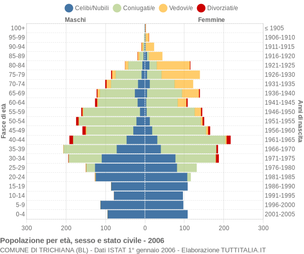 Grafico Popolazione per età, sesso e stato civile Comune di Trichiana (BL)