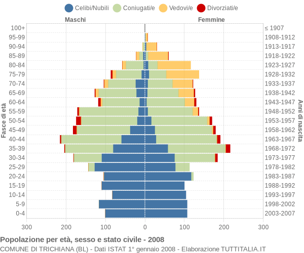 Grafico Popolazione per età, sesso e stato civile Comune di Trichiana (BL)