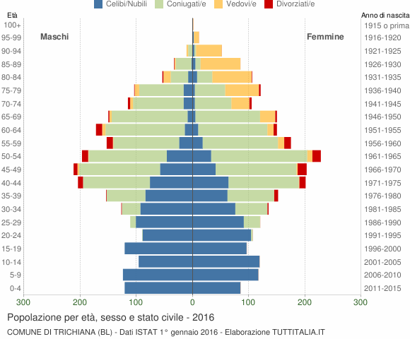 Grafico Popolazione per età, sesso e stato civile Comune di Trichiana (BL)