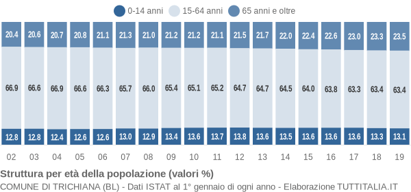 Grafico struttura della popolazione Comune di Trichiana (BL)